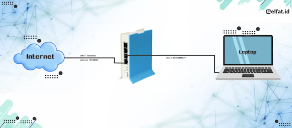 topologi Jaringan konfigurasi mikrotik dasar