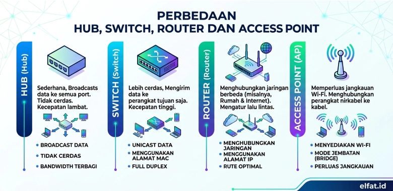 Perbedaan Hub Switch Router dan Access Point